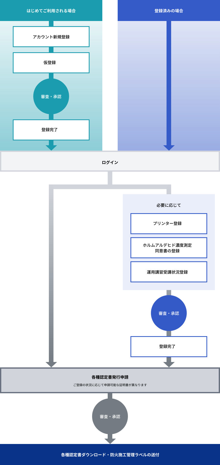 はじめてご利用される場合はアカウント新規登録をお願いします。登録済みの場合はログインして各種サービスをご利用ください。