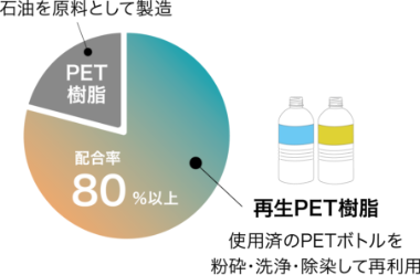 石油を原料として製造：PET樹脂／再生PET樹脂（使用済みのPETボトルを粉砕・洗浄・除染して再利用）：配合率80％以上