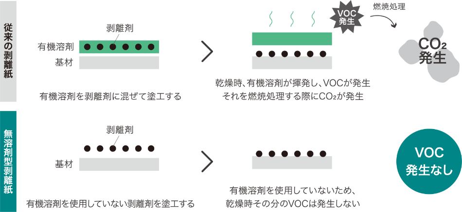 従来の剥離紙：有機溶剤を剥離剤に混ぜて塗工する／乾燥時、有機溶剤が揮発し、VOCが発生／それを燃焼処理する際にCO2が発生　無溶剤型剥離紙：有機溶剤を使用していない剥離剤を塗工する／有機溶剤を使用していないため乾燥時その分のVOCは発生しない