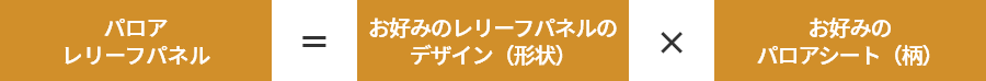 お好みのレリーフパネルのデザイン（形状）とお好みのパロアシート（柄）を選んでオリジナルの装飾パネルの制作が可能です